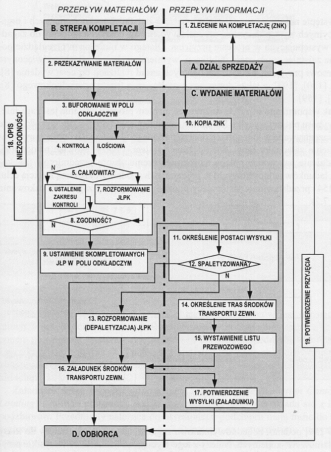 Schemat przebiegu procesu wydania