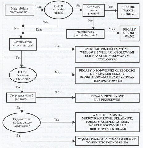 Algorytm wspomagający decyzję wyboru metody składowania